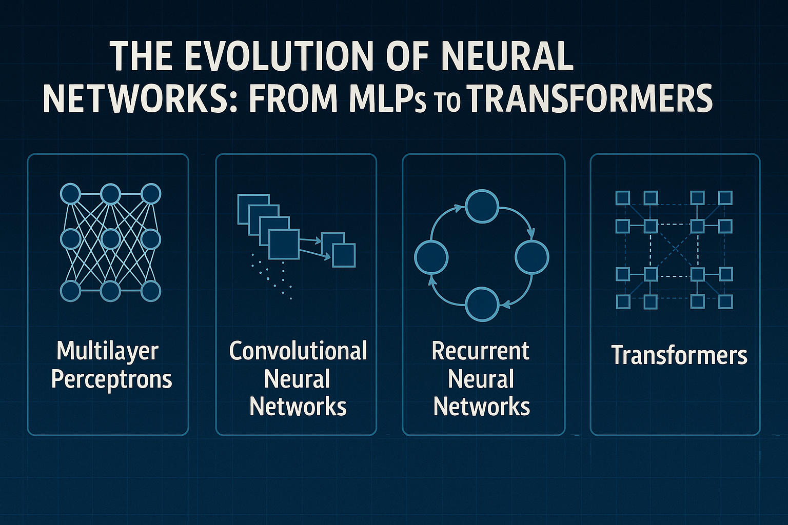 "神经网络结构演化示意（MLP→CNN→RNN→Transformer）"