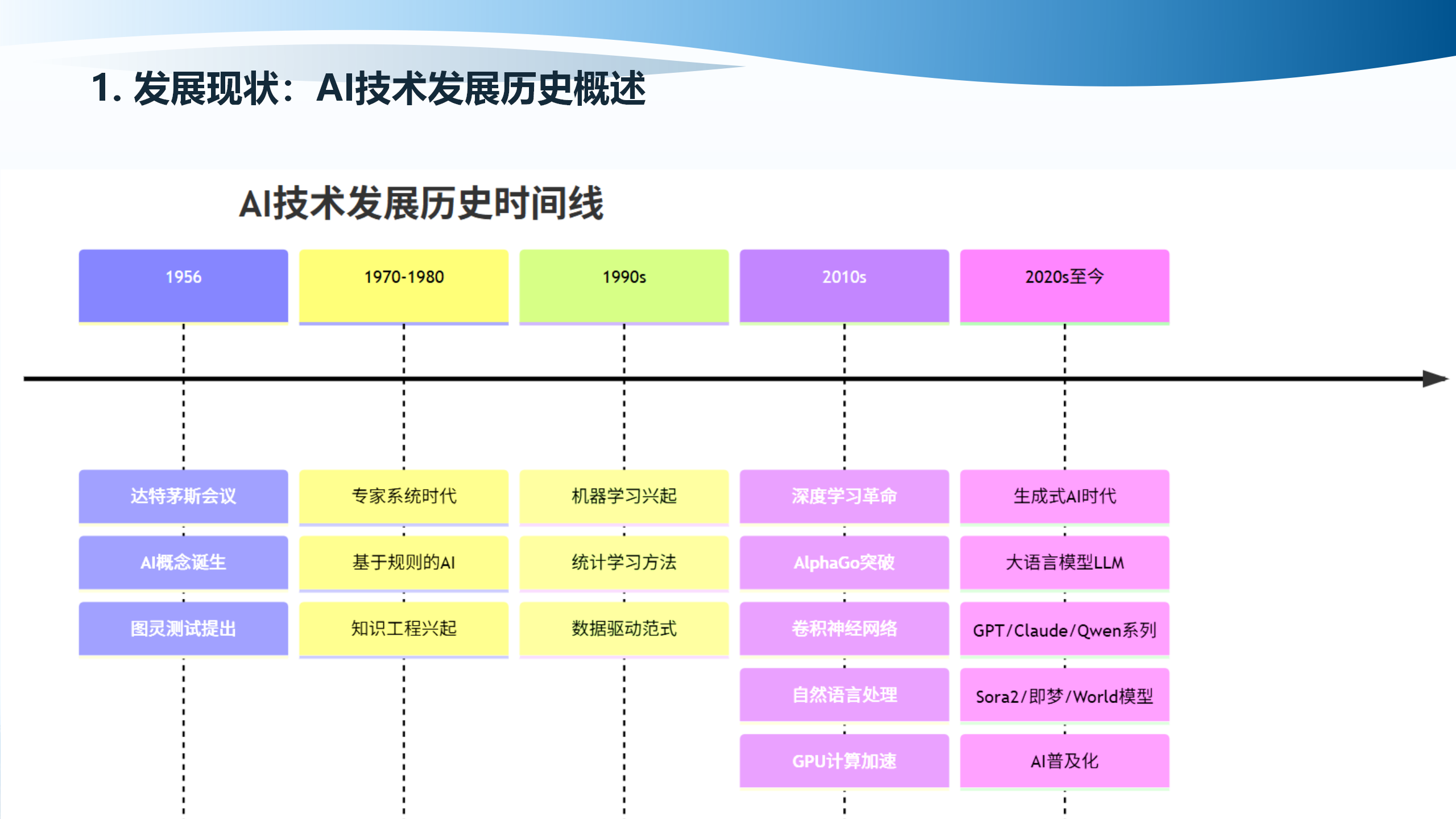 AI技术发展历史时间线