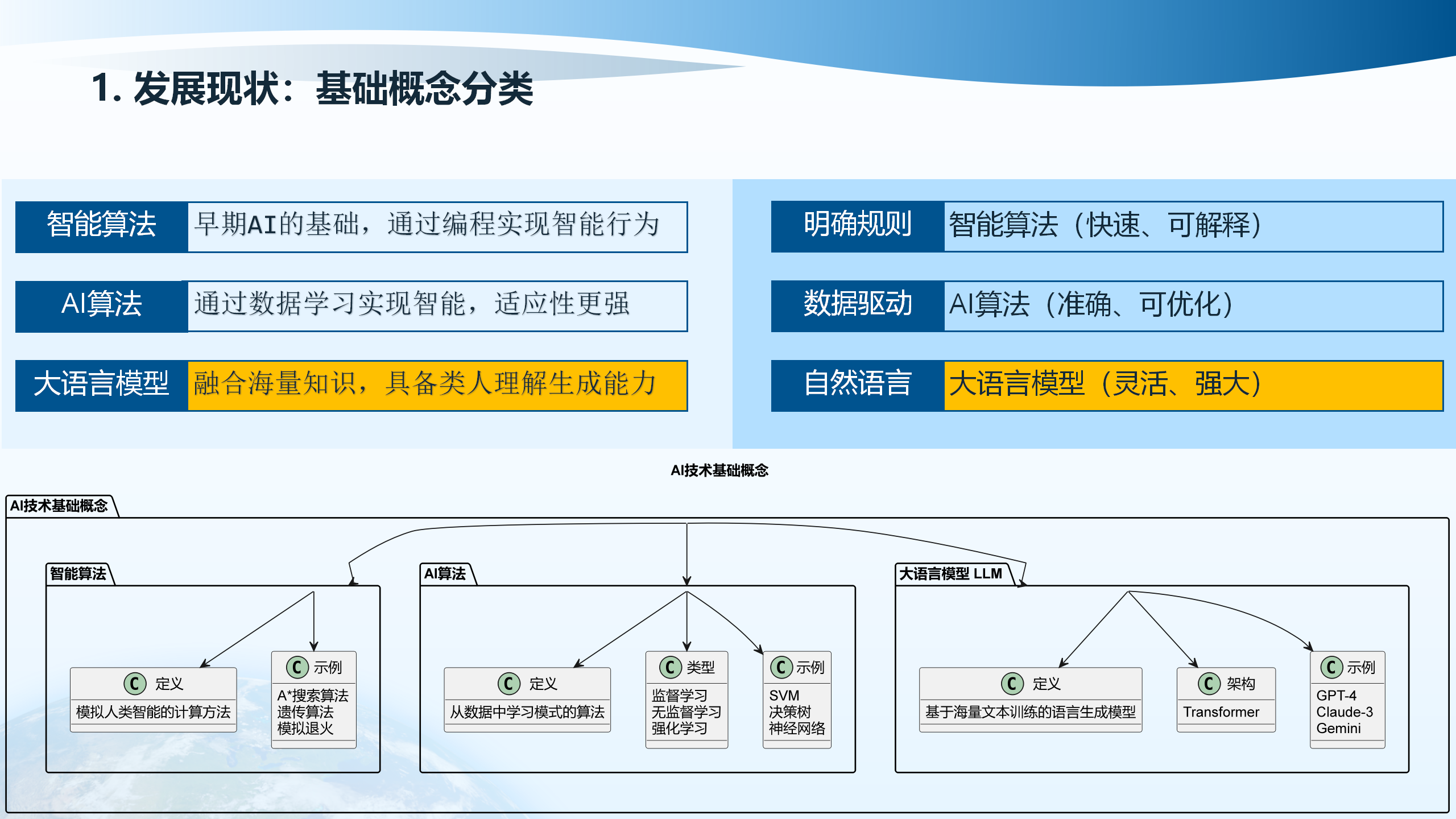 AI技术基础概念
