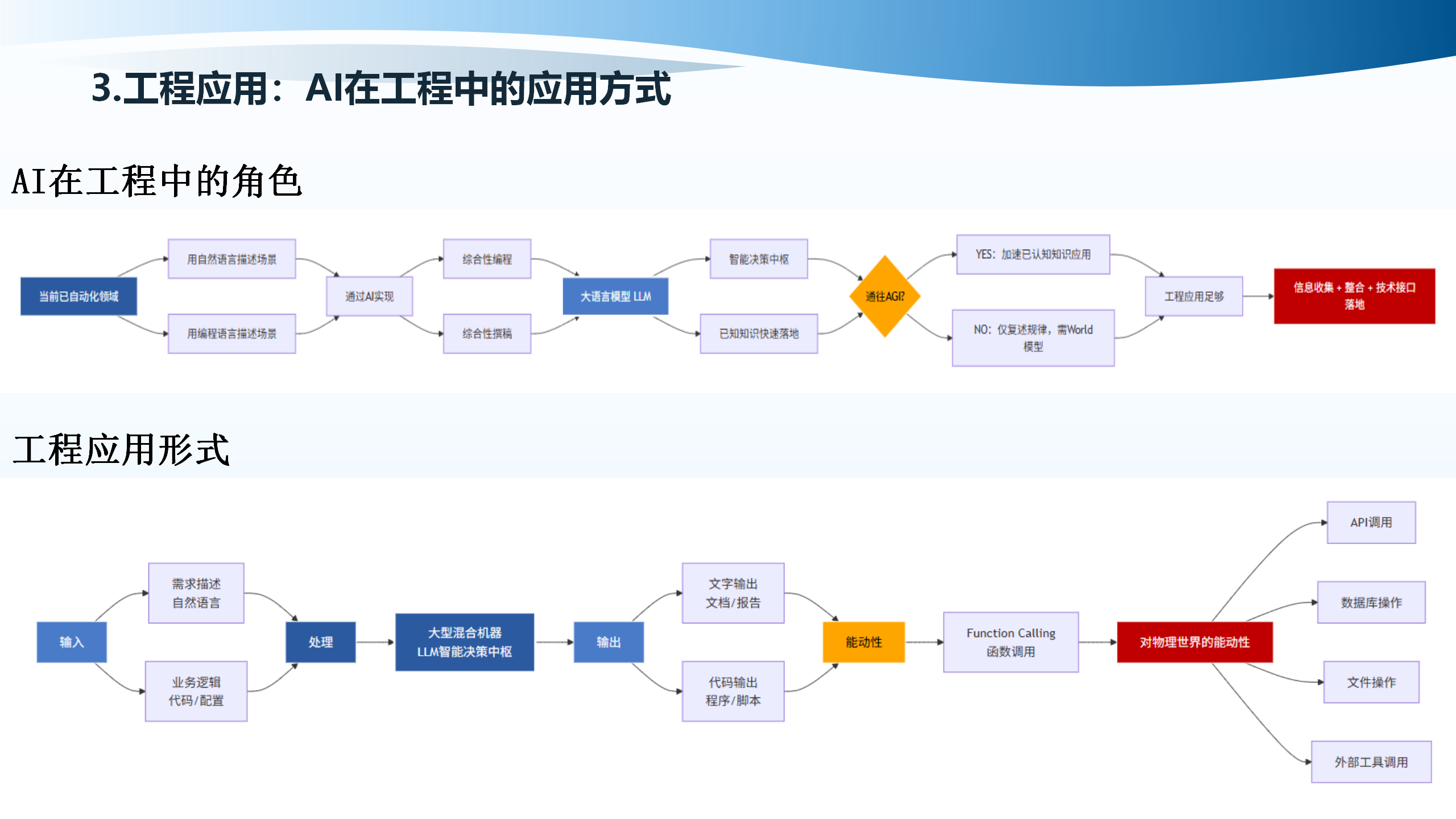 AI在工程中的角色