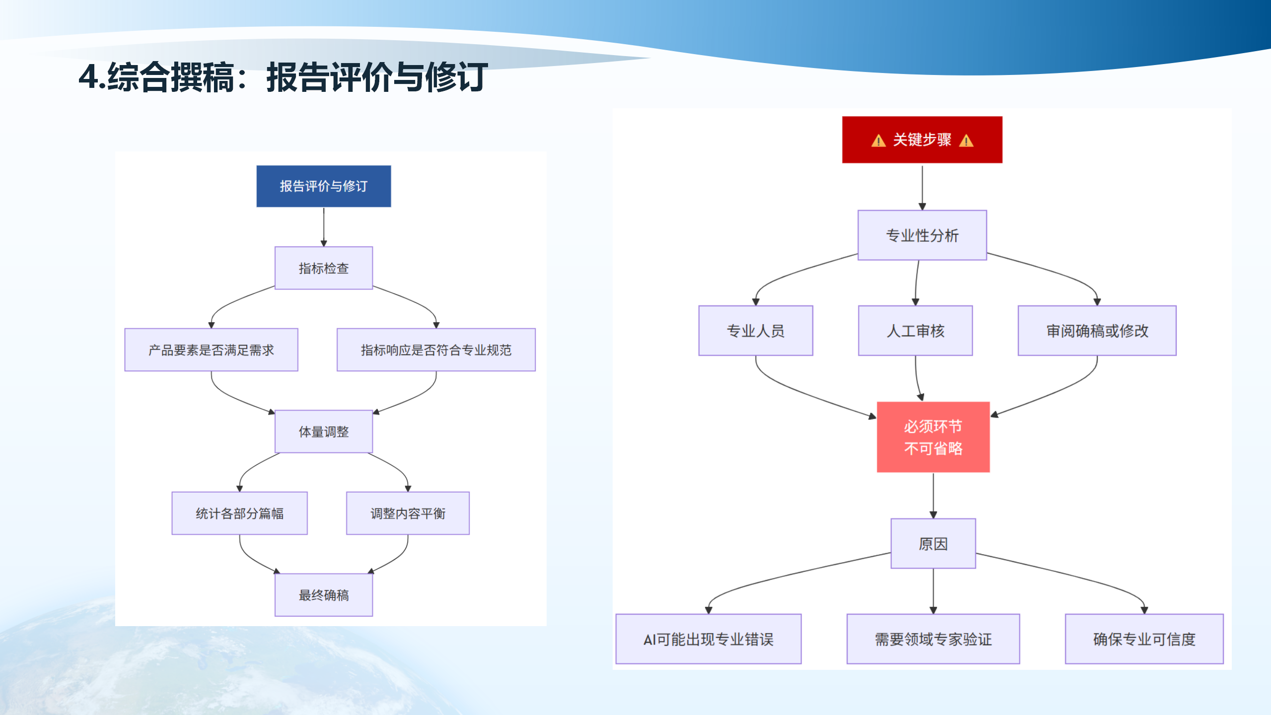 报告评价与修订
