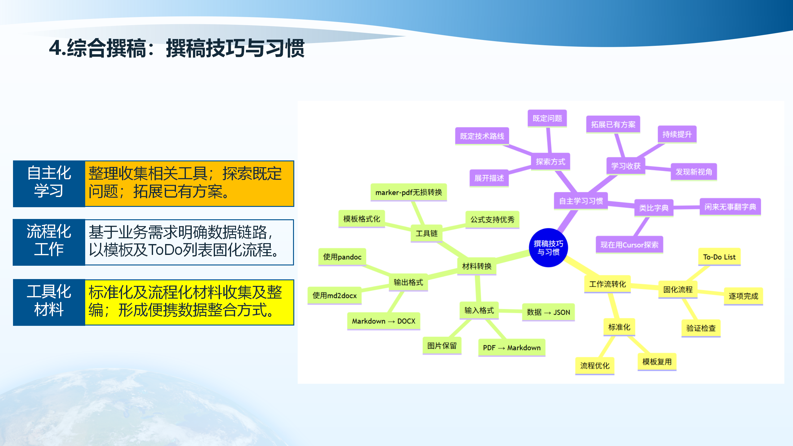 撰稿技巧与习惯