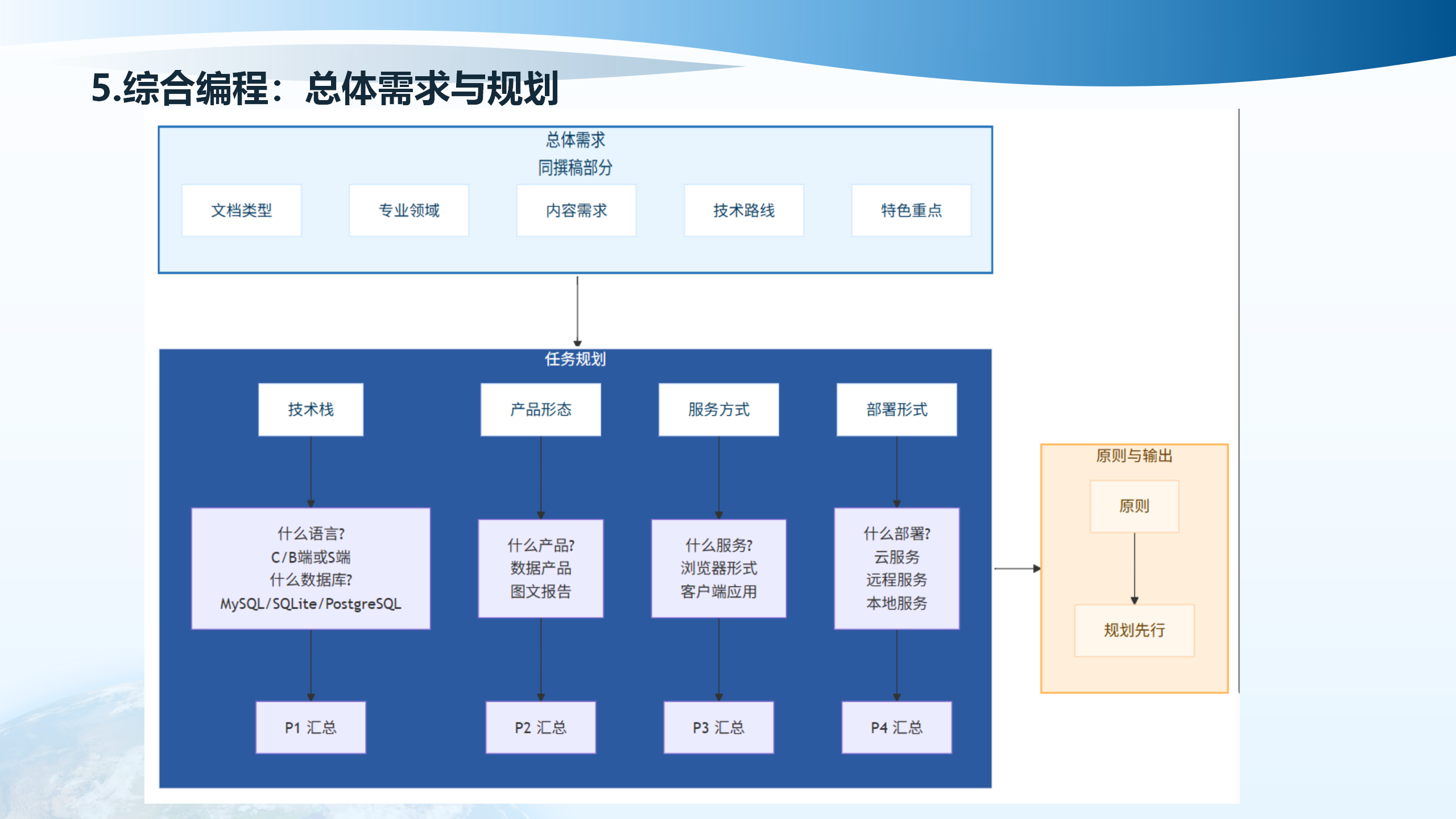 总体需求与规划