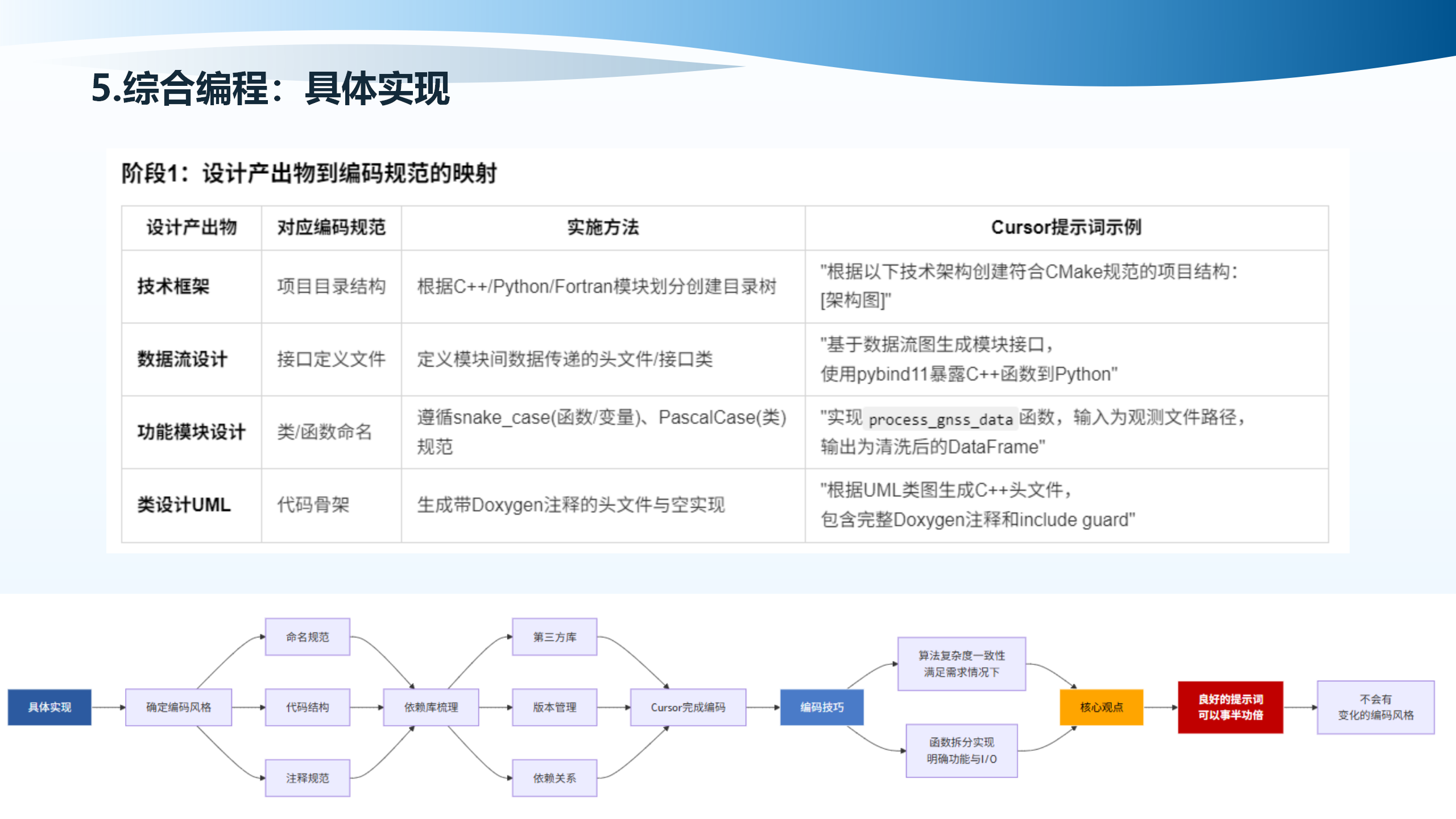 设计产出物到编码规范的映射