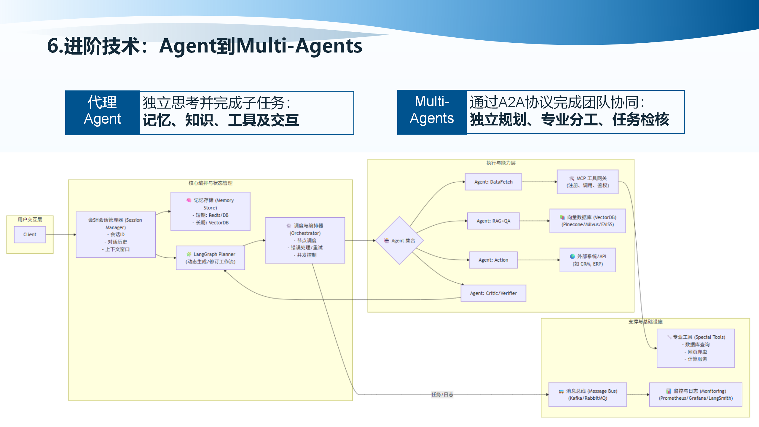 Agent到Multi-Agents架构