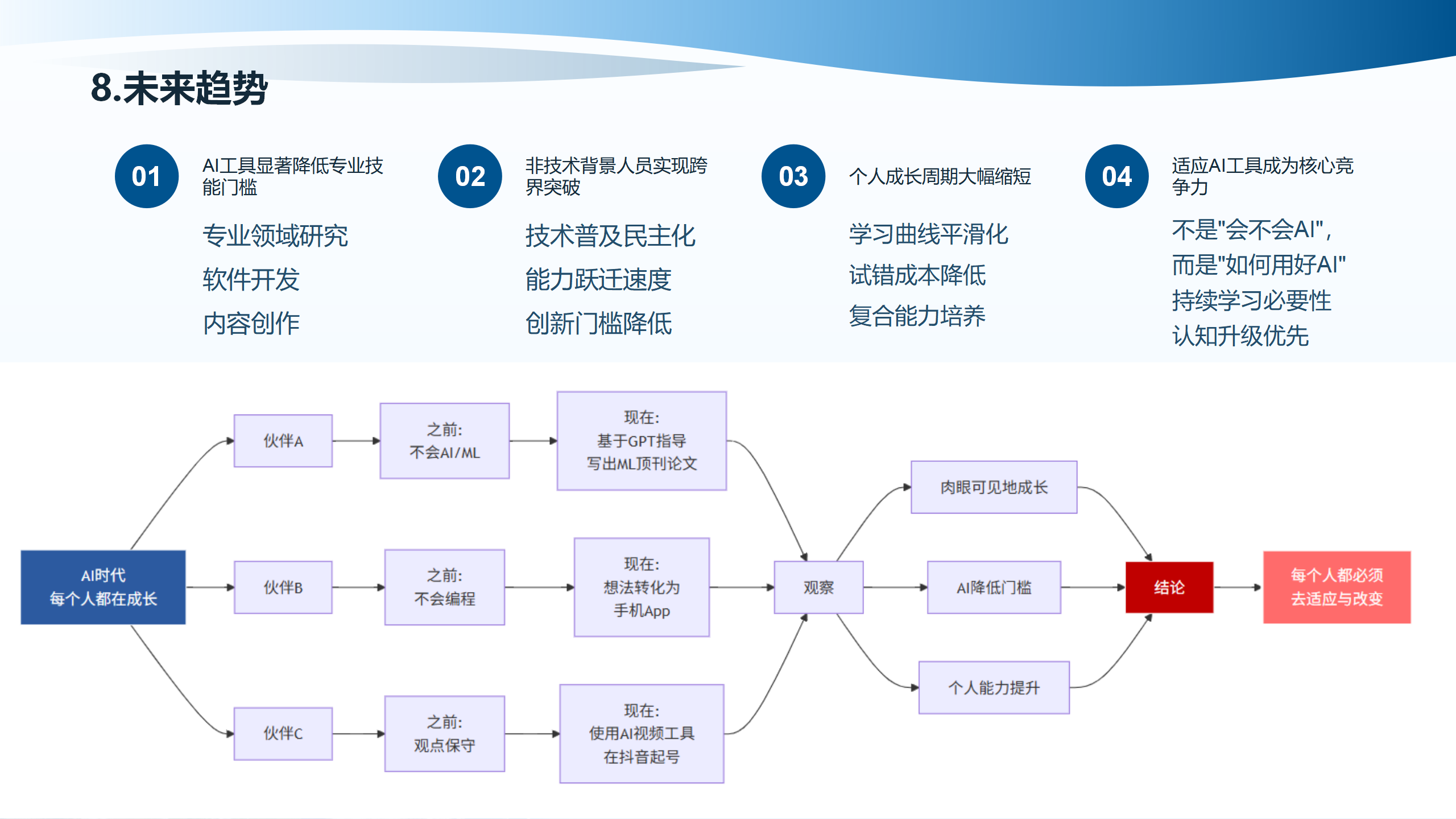 个人成长周期大幅缩短