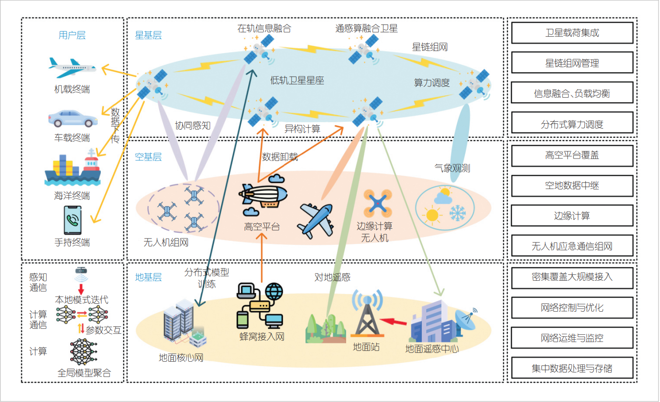 通导遥算数一体化多圈层卫星星座概览