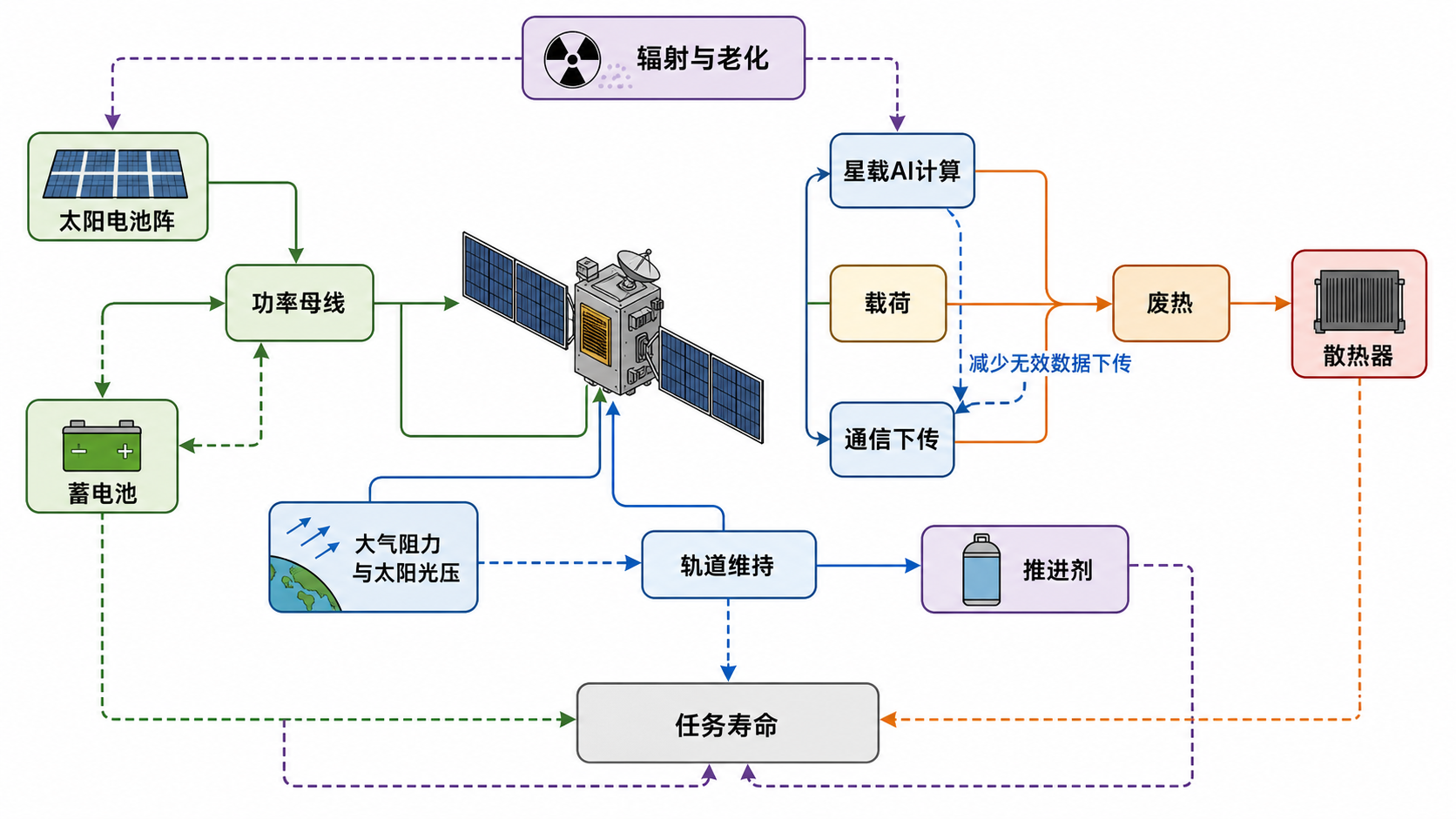 Coupled constraints on satellite lifetime 星载 AI 条件下卫星任务寿命的能源、热控、轨道与推进剂耦合