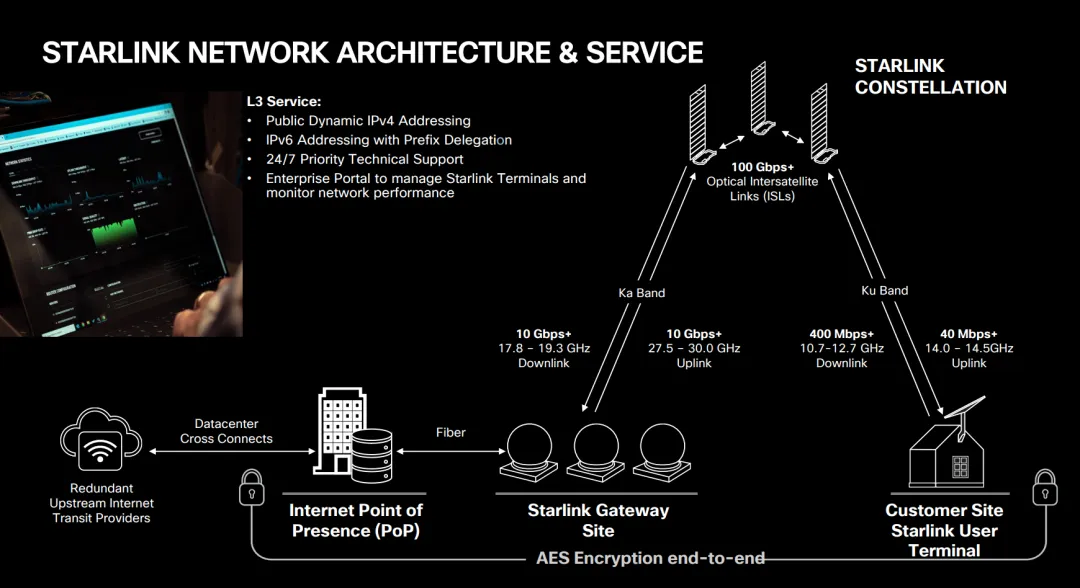 Starlink 地面站技术特征
