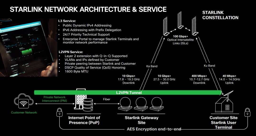 Starlink 系统架构图